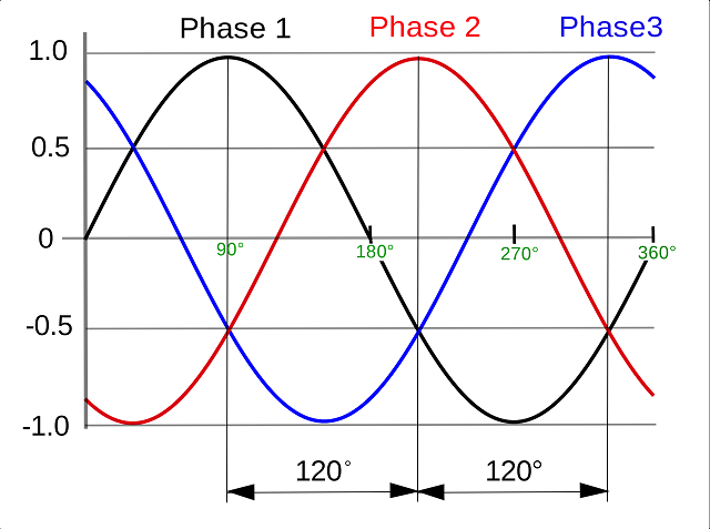 Three-phase power signal